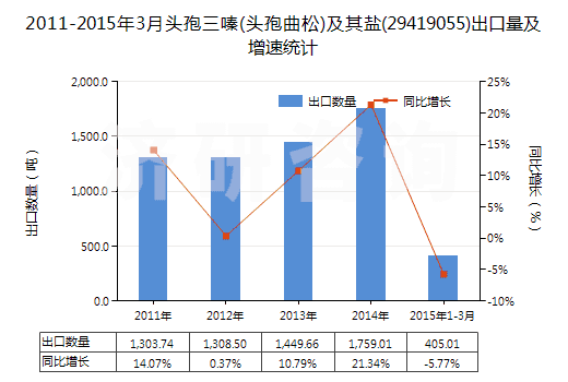 2011-2015年3月頭孢三嗪(頭孢曲松)及其鹽(29419055)出口量及增速統(tǒng)計